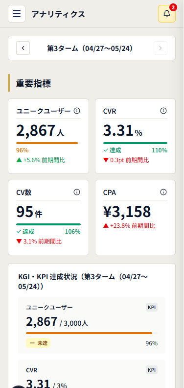 「どこで離脱しているか」が一目でわかる（1）