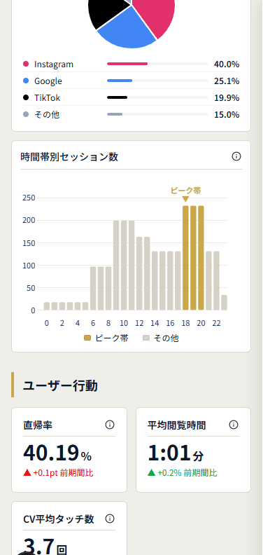 「どこで離脱しているか」が一目でわかる（4）
