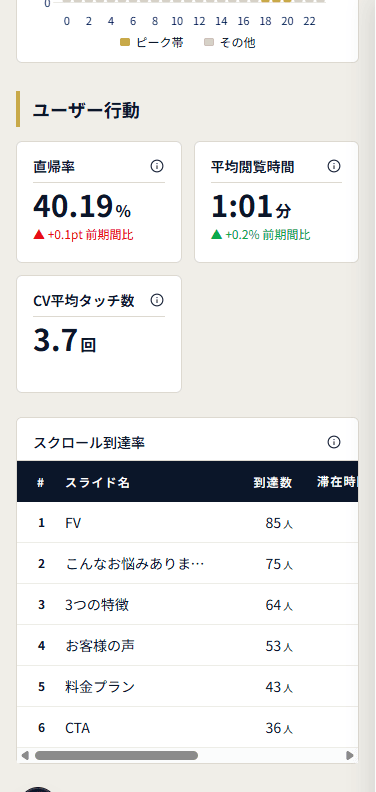 「どこで離脱しているか」が一目でわかる（5）
